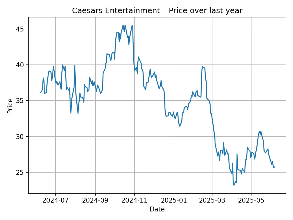 Historyczny wykres Caesars Entertainment