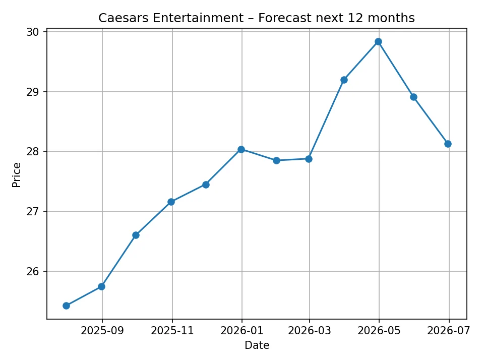 Miesięczny wykres prognozy Caesars Entertainment