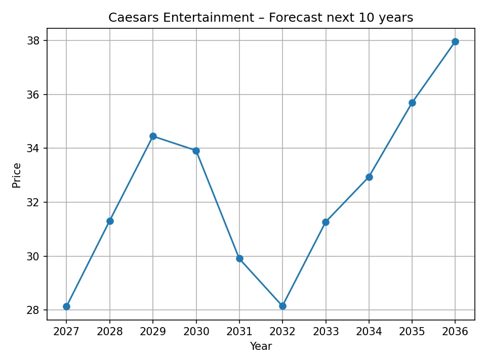 Roczny wykres prognozy Caesars Entertainment