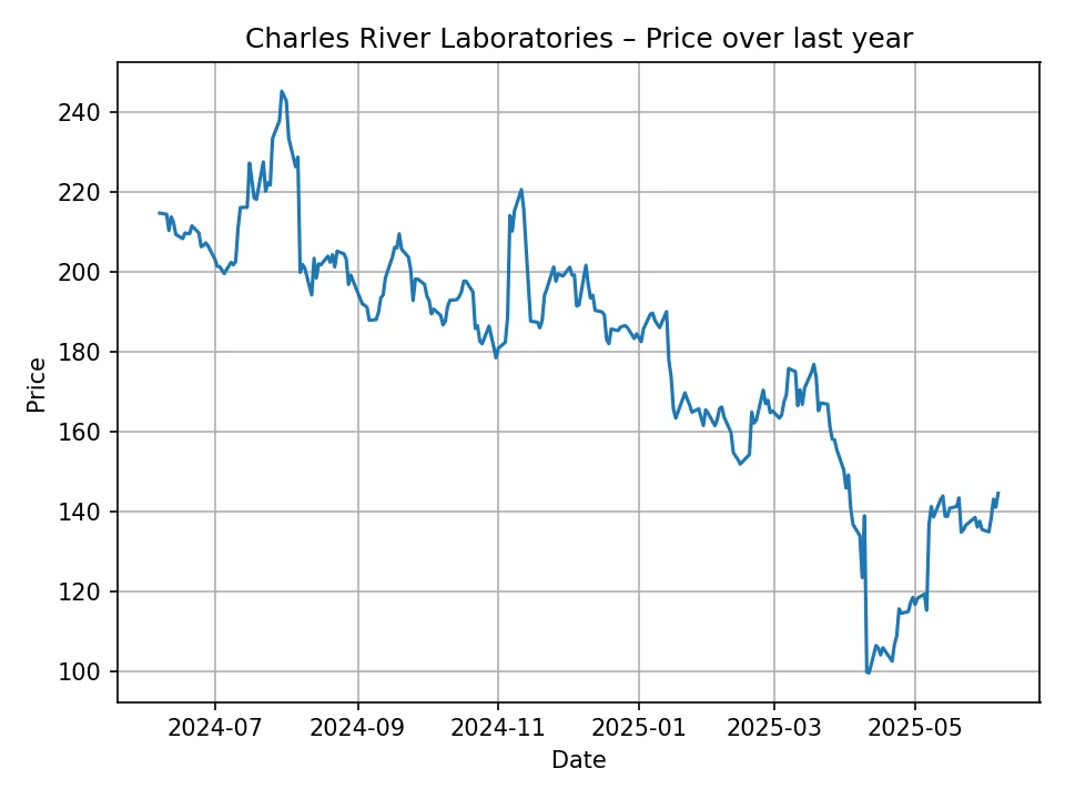 Wykres historyczny Charles River Laboratories