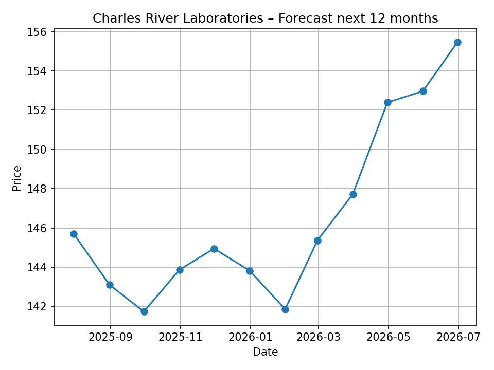 Wykres miesięcznej prognozy Charles River Laboratories