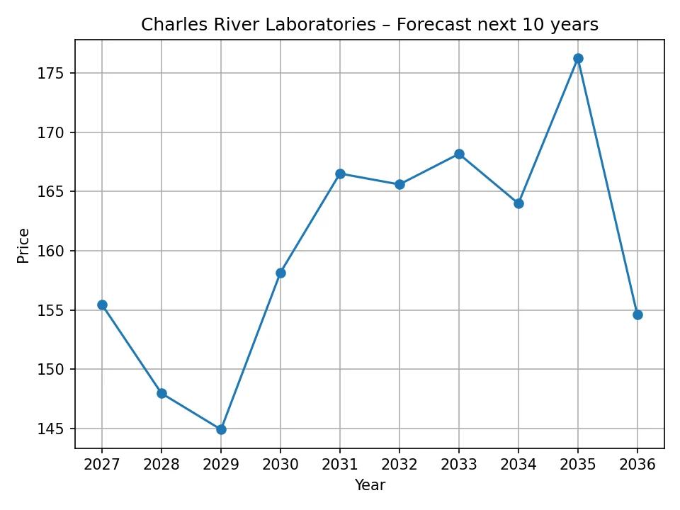 Wykres rocznej prognozy Charles River Laboratories