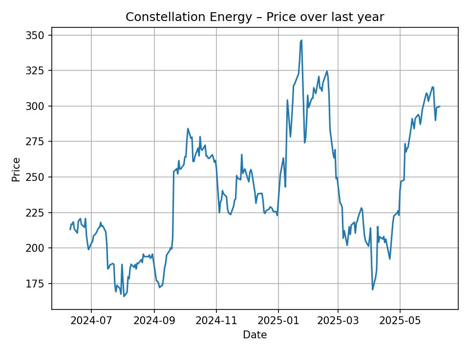 Wykres historyczny Constellation Energy