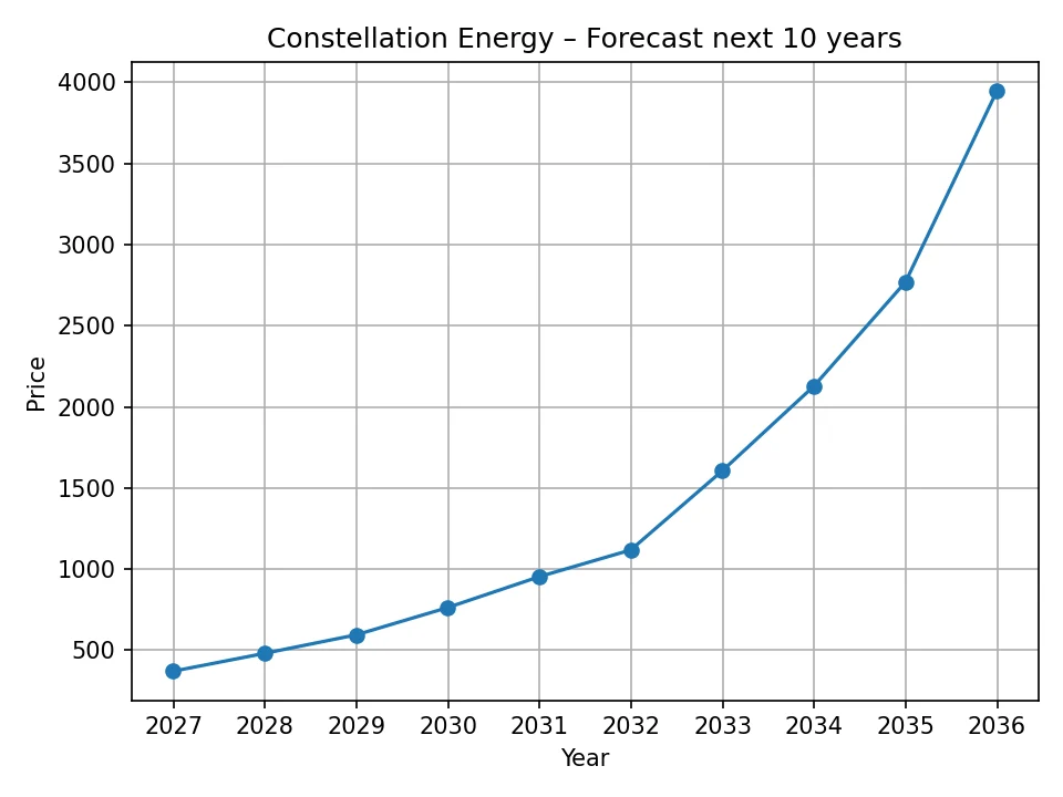 Roczna prognoza wykresu Constellation Energy