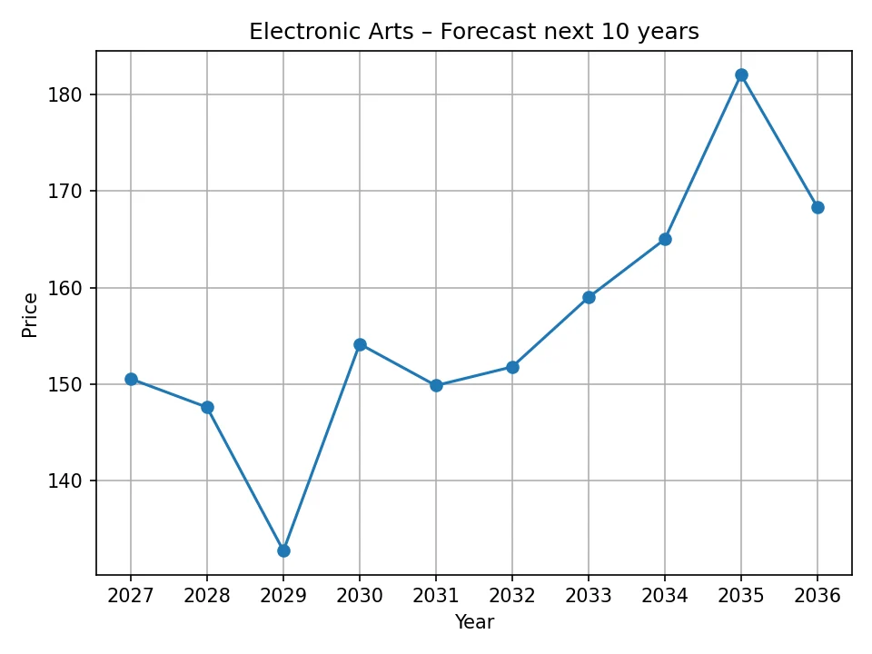 Wykres rocznej prognozy Electronic Arts