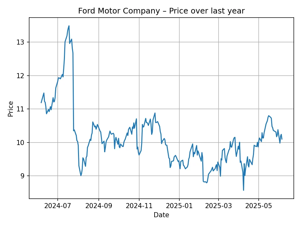 Wykres historyczny Ford Motor Company