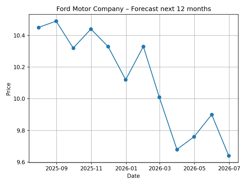 Wykres miesięcznej prognozy Ford Motor Company