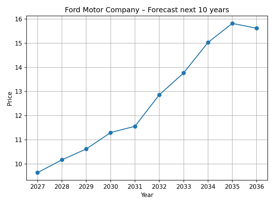 Wykres rocznej prognozy Ford Motor Company