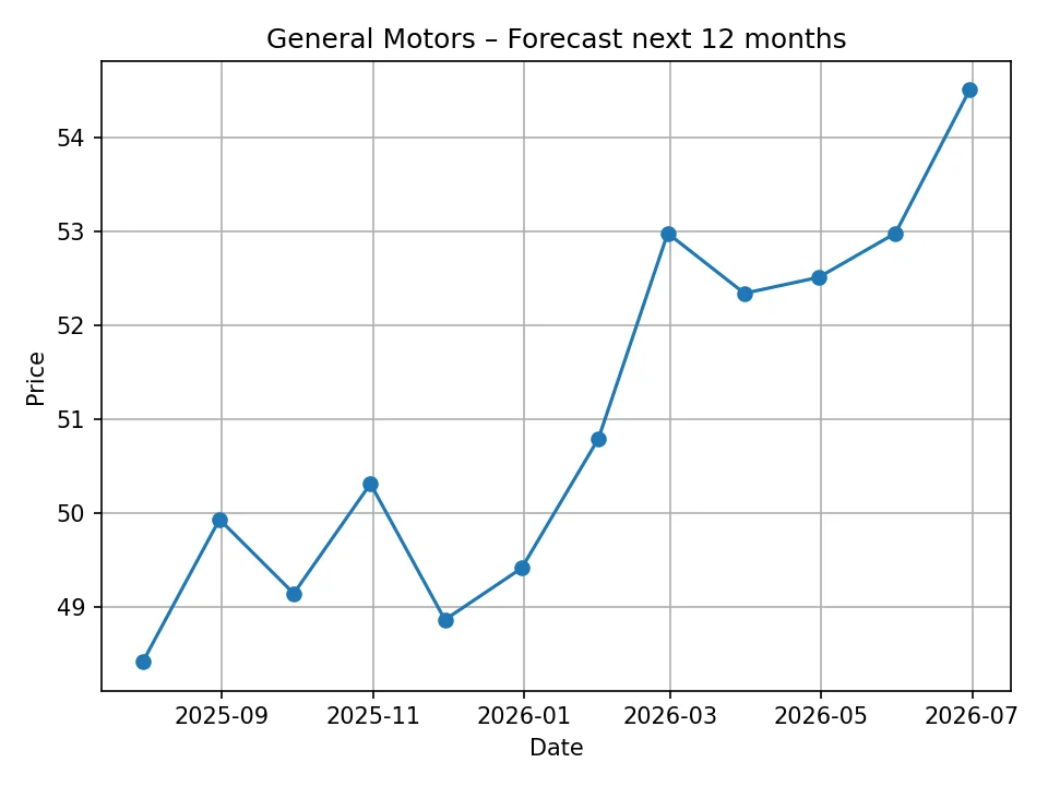 Wykres prognozy miesięcznej General Motors