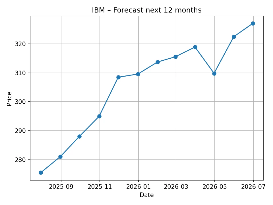 Wykres miesięcznej prognozy IBM