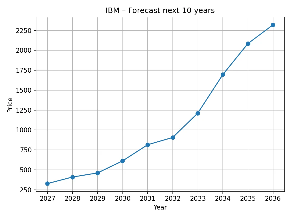 Wykres rocznej prognozy IBM
