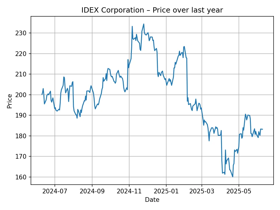 Historyczny wykres IDEX Corporation