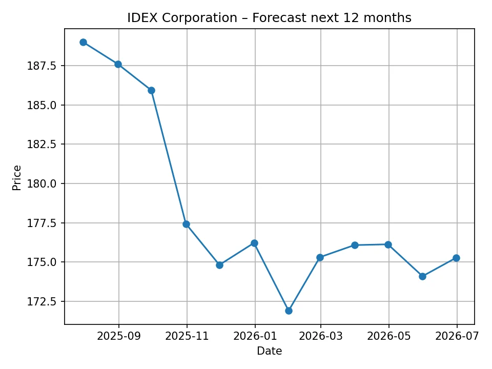Wykres miesięcznej prognozy cen akcji IDEX Corporation