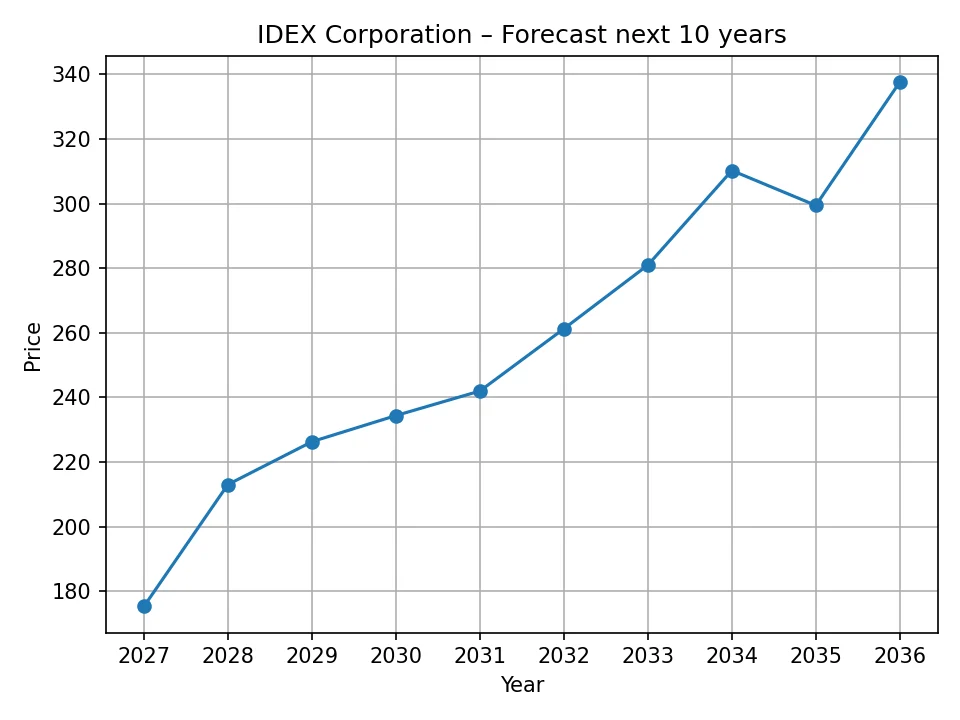 Wykres rocznej prognozy cen akcji IDEX Corporation