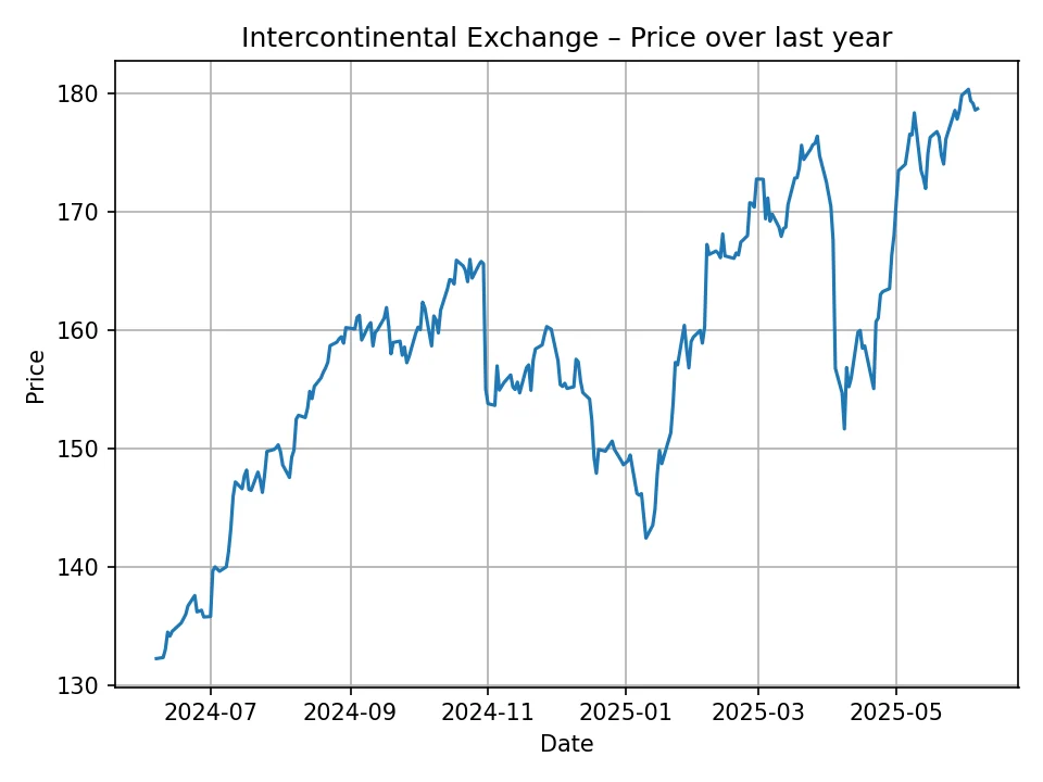 Historyczny wykres Intercontinental Exchange