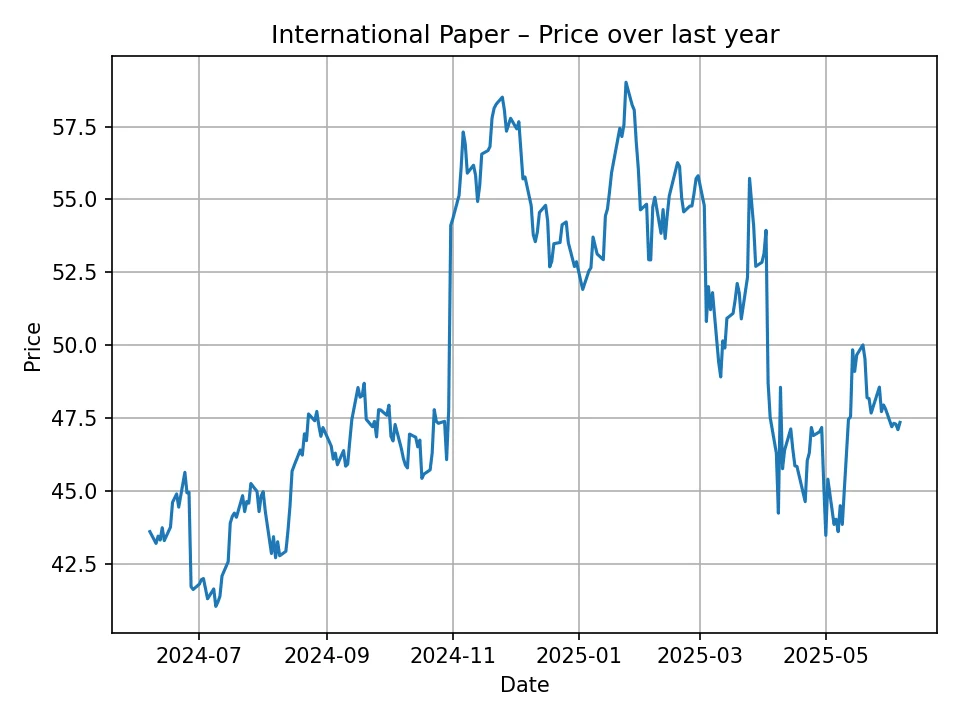 Wykres historyczny International Paper