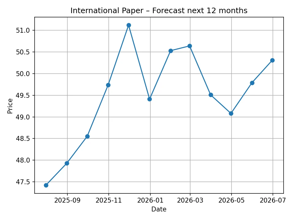Miesięczny wykres prognozy International Paper