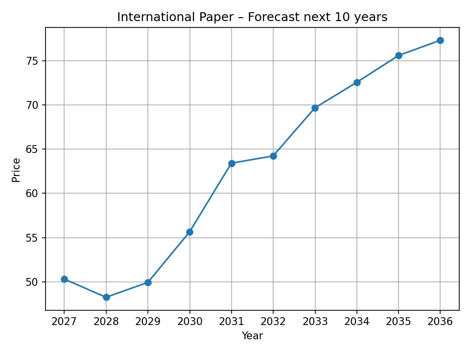 Roczny wykres prognozy International Paper