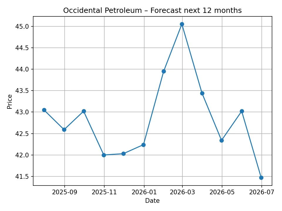 Wykres miesięcznej prognozy Occidental Petroleum