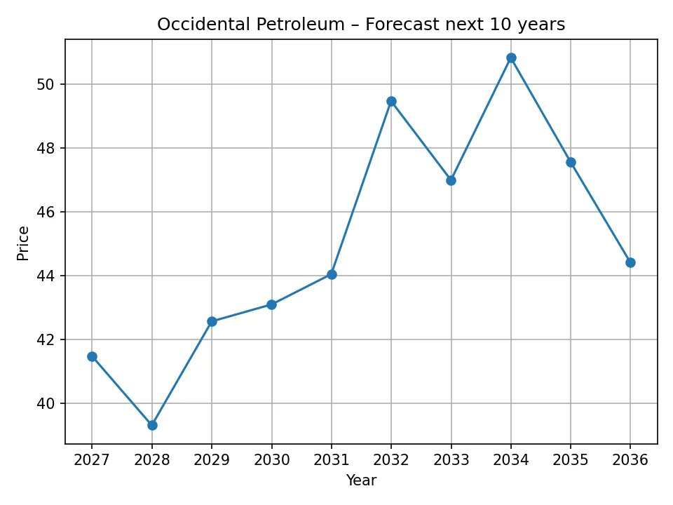Wykres rocznej prognozy Occidental Petroleum