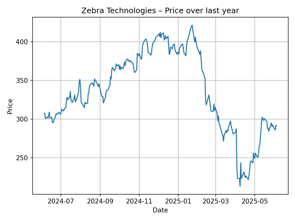 Historyczny wykres Zebra Technologies