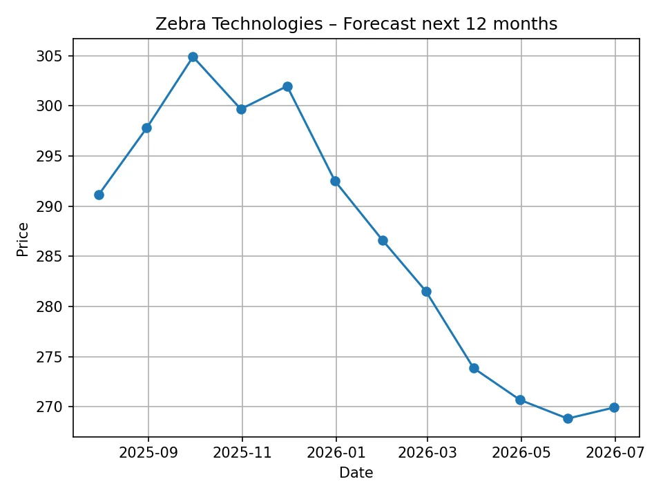 Miesięczna prognoza wykresu Zebra Technologies