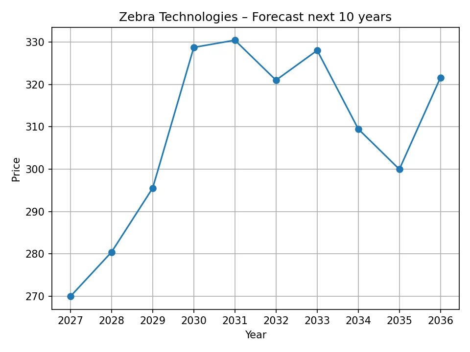 Roczna prognoza wykresu Zebra Technologies